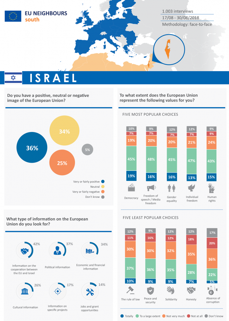 Opinion Poll 2018 Israel Factsheet Eu Neighbours 2382